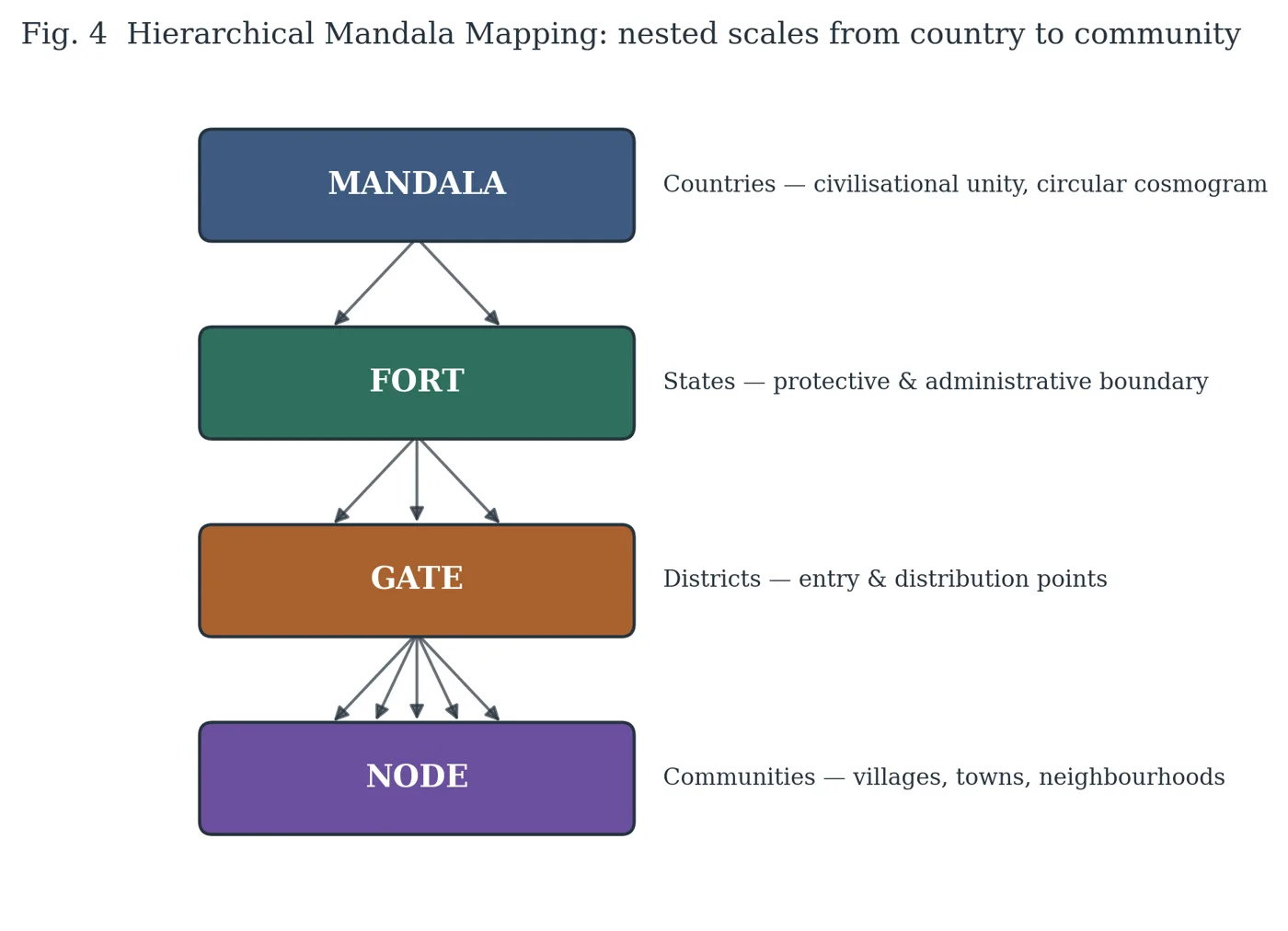 Fig. 4 — Hierarchical Mandala Mapping: nested scales from country to community.