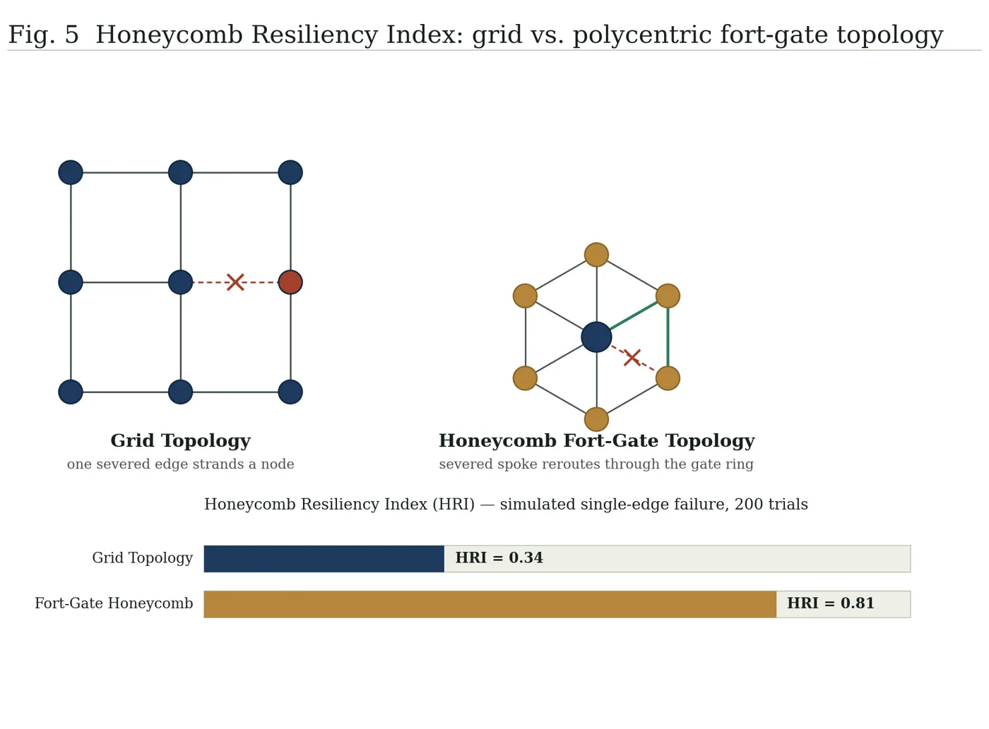 Fig. 5 — Honeycomb Resiliency Index: grid vs. polycentric fort-gate topology.