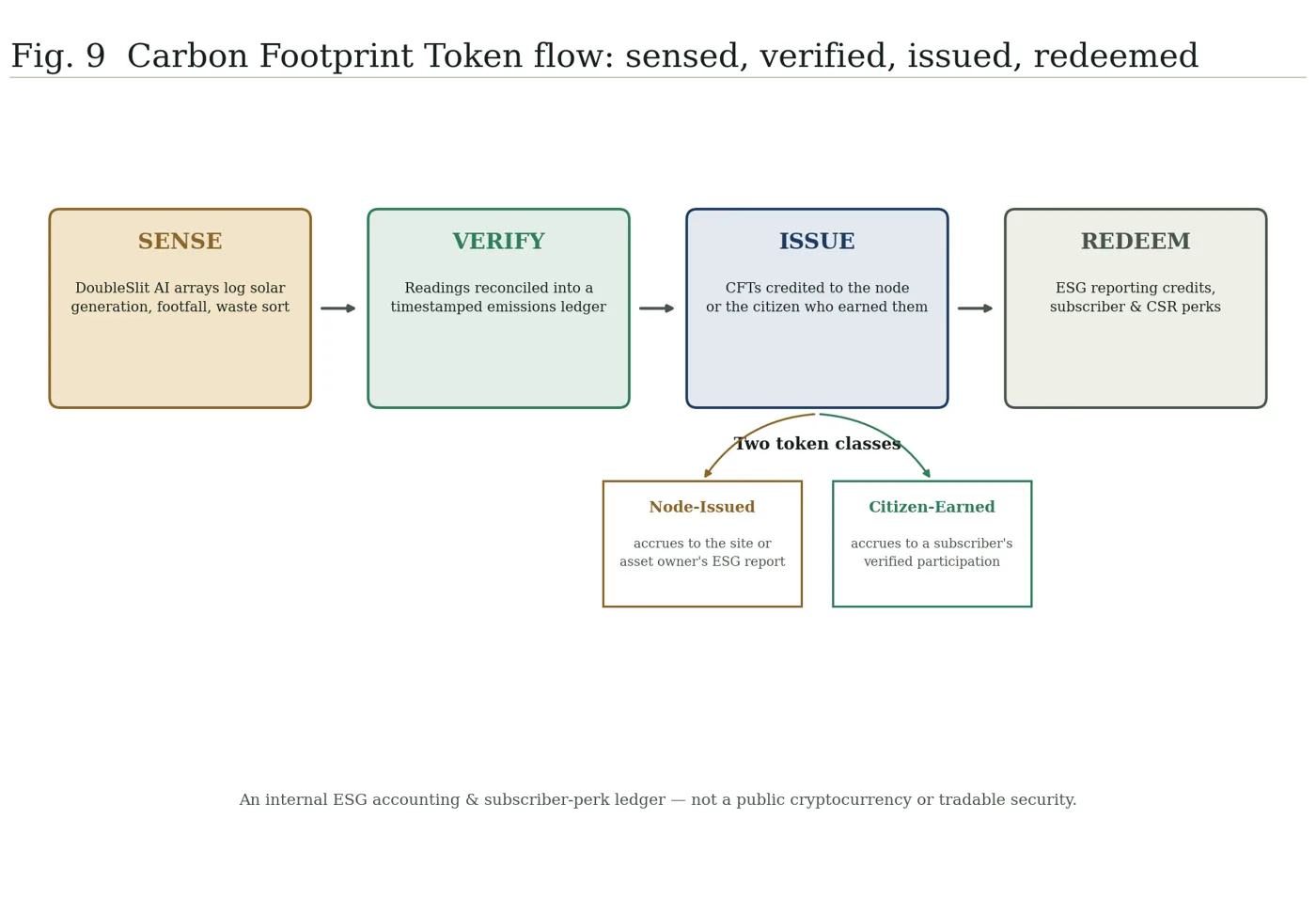 Fig. 9 — Carbon Footprint Token flow: sensed, verified, issued, redeemed.